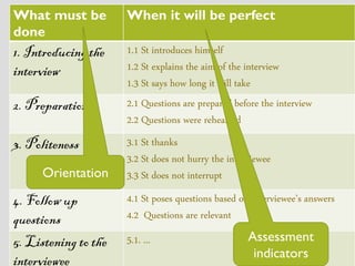 What must be
done
When it will be perfect
1. Introducing the
interview
1.1 St introduces himself
1.2 St explains the aim of the interview
1.3 St says how long it will take
2. Preparation 2.1 Questions are prepared before the interview
2.2 Questions were rehearsed
3. Politeness 3.1 St thanks
3.2 St does not hurry the interviewee
3.3 St does not interrupt
4. Follow up
questions
4.1 St poses questions based on interviewee’s answers
4.2 Questions are relevant
5. Listening to the
interviewee
5.1. ...
Orientation
Assessment
indicators
 