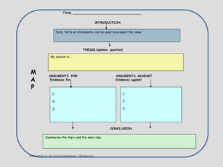 Data, facts or statements can be used to present the issue
My opinion is …
1-
2-
3-
1-
2-
3-
Summarise the tòpic and the main idea
Títtle ___________________________________
INTRODUCTION
THESIS (opinion, position)
ARGUMENTS FOR ARGUMENTS AGAINST
Evidences for Evidences against
CONCLUSION
M
A
P
 