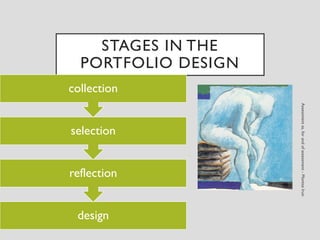 STAGES IN THE
PORTFOLIO DESIGN
design
reflection
selection
collection
 