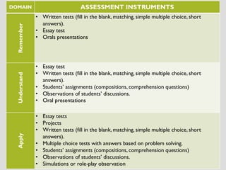 DOMAIN ASSESSMENT INSTRUMENTS
Remember
• Written tests (fill in the blank, matching, simple multiple choice, short
answers).
• Essay test
• Orals presentations
Understand
• Essay test
• Written tests (fill in the blank, matching, simple multiple choice, short
answers).
• Students’ assignments (compositions, comprehension questions)
• Observations of students’ discussions.
• Oral presentations
Apply
• Essay tests
• Projects
• Written tests (fill in the blank, matching, simple multiple choice, short
answers).
• Multiple choice tests with answers based on problem solving.
• Students’ assignments (compositions, comprehension questions)
• Observations of students’ discussions.
• Simulations or role-play observation
 