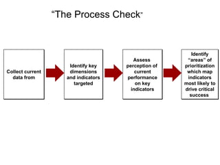 “The Process Check”


                                                         Identify
                                         Assess        “areas” of
                      Identify key    perception of   prioritization
Collect current       dimensions          current      which map
  data from          and indicators   performance      indicators
                        targeted          on key      most likely to
                                        indicators    drive critical
                                                        success
 