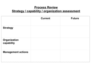 Process Review
      Strategy / capability / organization assessment
 
                         Current              Future


                                         
Strategy
 




                                         
Organization
capability
 


                                         
Management actions
 
 