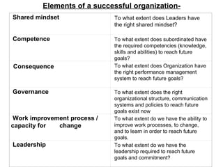 Elements of a successful organization-
Shared mindset               To what extent does Leaders have
                             the right shared mindset?

Competence                   To what extent does subordinated have
                             the required competencies (knowledge,
                             skills and abilities) to reach future
                             goals?
Consequence                  To what extent does Organization have
                             the right performance management
                             system to reach future goals?
                              

Governance                   To what extent does the right
                             organizational structure, communication
                             systems and policies to reach future
                             goals exist now
Work improvement process /   To what extent do we have the ability to
capacity for change          improve work processes, to change,
                             and to learn in order to reach future
                             goals.
Leadership                   To what extent do we have the
                             leadership required to reach future
                             goals and commitment?
                              
 