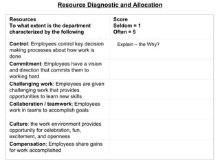 Resource Diagnostic and Allocation

Resources                                 Score
To what extent is the department          Seldom = 1
characterized by the following            Often = 5

Control: Employees control key decision    
                                              Explain – the Why?
making processes about how work is
done
Commitment: Employees have a vision        

and direction that commits them to
working hard
Challenging work: Employees are given      

challenging work that provides
opportunities to learn new skills
Collaboration / teamwork; Employees        

work in teams to accomplish goals

Culture: the work environment provides     

opportunity for celebration, fun,
excitement, and openness
Compensation: Employees share gains        

for work accomplished
 