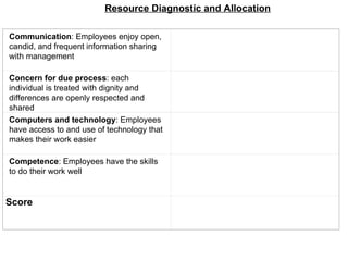 Resource Diagnostic and Allocation

Communication: Employees enjoy open,         

candid, and frequent information sharing
with management

Concern for due process: each                

individual is treated with dignity and
differences are openly respected and
shared
Computers and technology: Employees          

have access to and use of technology that
makes their work easier

Competence: Employees have the skills        

to do their work well


Score                                        
 