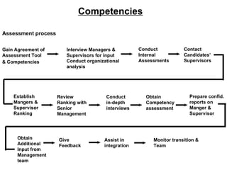 Competencies

Assessment process


Gain Agreement of       Interview Managers &         Conduct           Contact
Assessment Tool         Supervisors for input        Internal          Candidates’
& Competencies          Conduct organizational       Assessments       Supervisors
                        analysis




    Establish        Review             Conduct        Obtain            Prepare confid.
    Mangers &        Ranking with       in-depth       Competency        reports on
    Supervisor       Senior             interviews     assessment        Manger &
    Ranking          Management                                          Supervisor




      Obtain         Give              Assist in          Monitor transition &
      Additional     Feedback          integration        Team
      Input from
      Management
      team
 