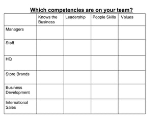 Which competencies are on your team?
                  Knows the   Leadership   People Skills   Values
                  Business
Managers


Staff


HQ


Store Brands


Business
Development

International
Sales
 