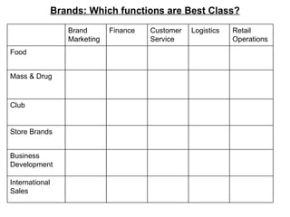 Brands: Which functions are Best Class?
                   Brand       Finance   Customer   Logistics   Retail
                   Marketing             Service                Operations
Food


Mass & Drug


Club


Store Brands


Business
Development

International
Sales
 