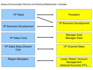 Assess Communication Structure and Working Relationships - Example




            VP Sales                                                 President


                                                          VP Business Development
 VP Business Development


                                                                 Manager East
        VP Sales Food                                            Manager West


   VP Sales Mass Director                                     VP Channel Sales
            Club


       Region Managers                                     Local / Retail / Account
                                                                Management
                                                           National Accounts VP’s
 