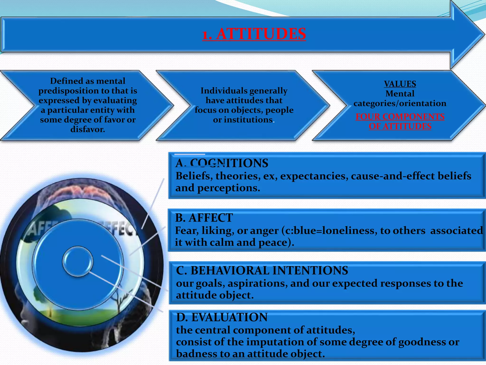 A. COGNITIONS 
Beliefs, theories, ex, expectancies, cause-and-effect beliefs 
and perceptions. 
B. AFFECT 
Fear, liking, or anger (c:blue=loneliness, to others associated 
it with calm and peace). 
C. BEHAVIORAL INTENTIONS 
our goals, aspirations, and our expected responses to the 
attitude object. 
D. EVALUATION 
the central component of attitudes, 
consist of the imputation of some degree of goodness or 
badness to an attitude object. 
Defined as mental 
predisposition to that is 
expressed by evaluating 
a particular entity with 
some degree of favor or 
disfavor. 
Individuals generally 
have attitudes that 
focus on objects, people 
or institutions. 
VALUES 
Mental 
categories/orientation 
FOUR COMPONENTS 
OF ATTITUDES 
1. ATTITUDES 
 