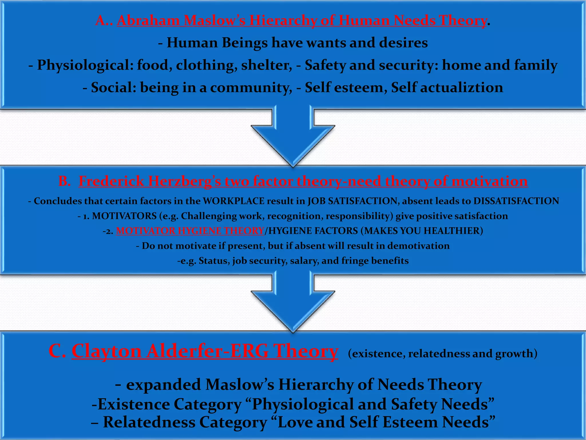A.. Abraham Maslow’s Hierarchy of Human Needs Theory. 
- Human Beings have wants and desires 
- Physiological: food, clothing, shelter, - Safety and security: home and family 
- Social: being in a community, - Self esteem, Self actualiztion 
B. Frederick Herzberg’s two factor theory-need theory of motivation 
- Concludes that certain factors in the WORKPLACE result in JOB SATISFACTION, absent leads to DISSATISFACTION 
- 1. MOTIVATORS (e.g. Challenging work, recognition, responsibility) give positive satisfaction 
-2. MOTIVATOR HYGIENE THEORY/HYGIENE FACTORS (MAKES YOU HEALTHIER) 
- Do not motivate if present, but if absent will result in demotivation 
-e.g. Status, job security, salary, and fringe benefits 
C. Clayton Alderfer-ERG Theory (existence, relatedness and growth) 
- Expanded Maslow’s Hierarchy of Needs Theory 
-Existence Category “Physiological and Safety Needs” 
– Relatedness Category “Love and Self Esteem Needs” 
 