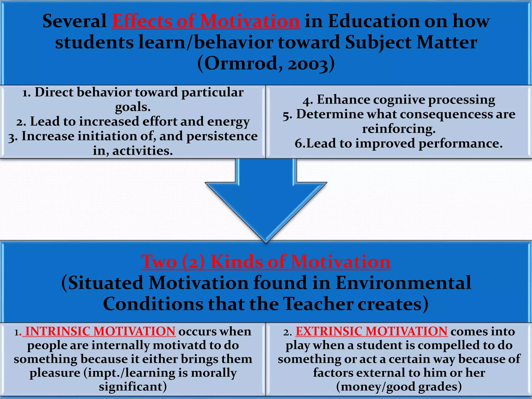 Several Effects of Motivation in Education on how 
students learn/behavior toward Subject Matter 
Two (2) Kinds of Motivation 
(Situated Motivation found in Environmental 
Conditions that the Teacher creates) 
1. INTRINSIC MOTIVATION occurs when 
people are internally motivatd to do 
something because it either brings them 
pleasure (impt./learning is morally 
significant) 
2. EXTRINSIC MOTIVATION comes into 
play when a student is compelled to do 
something or act a certain way because of 
factors external to him or her 
(money/good grades) 
(Ormrod, 2003) 
1. Direct behavior toward particular 
goals. 
2. Lead to increased effort and energy 
3. Increase initiation of, and persistence 
in, activities. 
4. Enhance cognitive processing 
5. Determine what consequences are 
reinforcing. 
6.Lead to improved performance. 
 