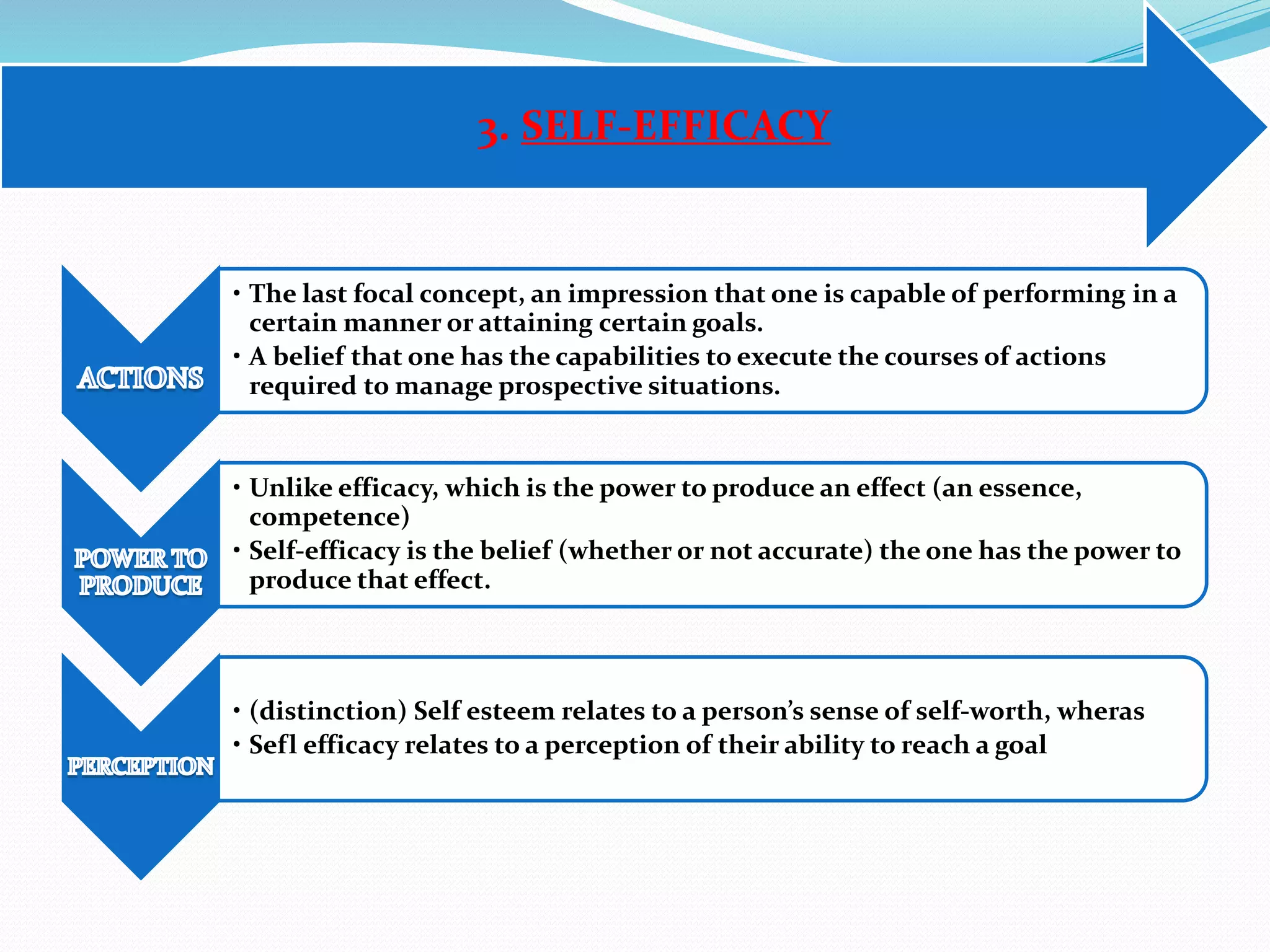 3. SELF-EFFICACY 
• The last focal concept, an impression that one is capable of performing in a 
certain manner or attaining certain goals. 
• A belief that one has the capabilities to execute the courses of actions 
required to manage prospective situations. 
• Unlike efficacy, which is the power to produce an effect (an essence, 
competence) 
• Self-efficacy is the belief (whether or not accurate) the one has the power to 
produce that effect. 
• (distinction) Self esteem relates to a person’s sense of self-worth, wheras 
• Sefl efficacy relates to a perception of their ability to reach a goal 
 