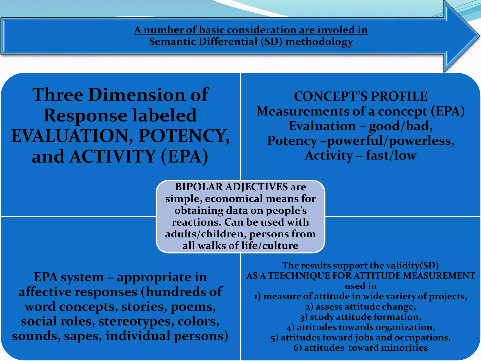 A number of basic consideration are involed in 
Semantic Differential (SD) methodology 
Three Dimension of 
Response labeled 
EVALUATION, POTENCY, 
and ACTIVITY (EPA) 
CONCEPT’S PROFILE 
Measurements of a concept (EPA) 
Evaluation – good/bad, 
Potency –powerful/powerless, 
Activity – fast/low 
BIPOLAR ADJECTIVES are 
simple, economical means for 
obtaining data on people’s 
reactions. Can be used with 
adults/children, persons from 
all walks of life/culture 
EPA system – appropriate in 
affective responses (hundreds of 
word concepts, stories, poems, 
social roles, stereotypes, colors, 
sounds, sapes, individual persons) 
The results support the validity(SD) 
AS A TECHNIQUE FOR ATTITUDE MEASUREMENT 
used in 
1) measure of attitude in wide variety of projects, 
2) assess attitude change, 
3) study attitude formation, 
4) attitudes towards organization, 
5) attitudes toward jobs and occupations, 
6) attitudes toward minorities 
 