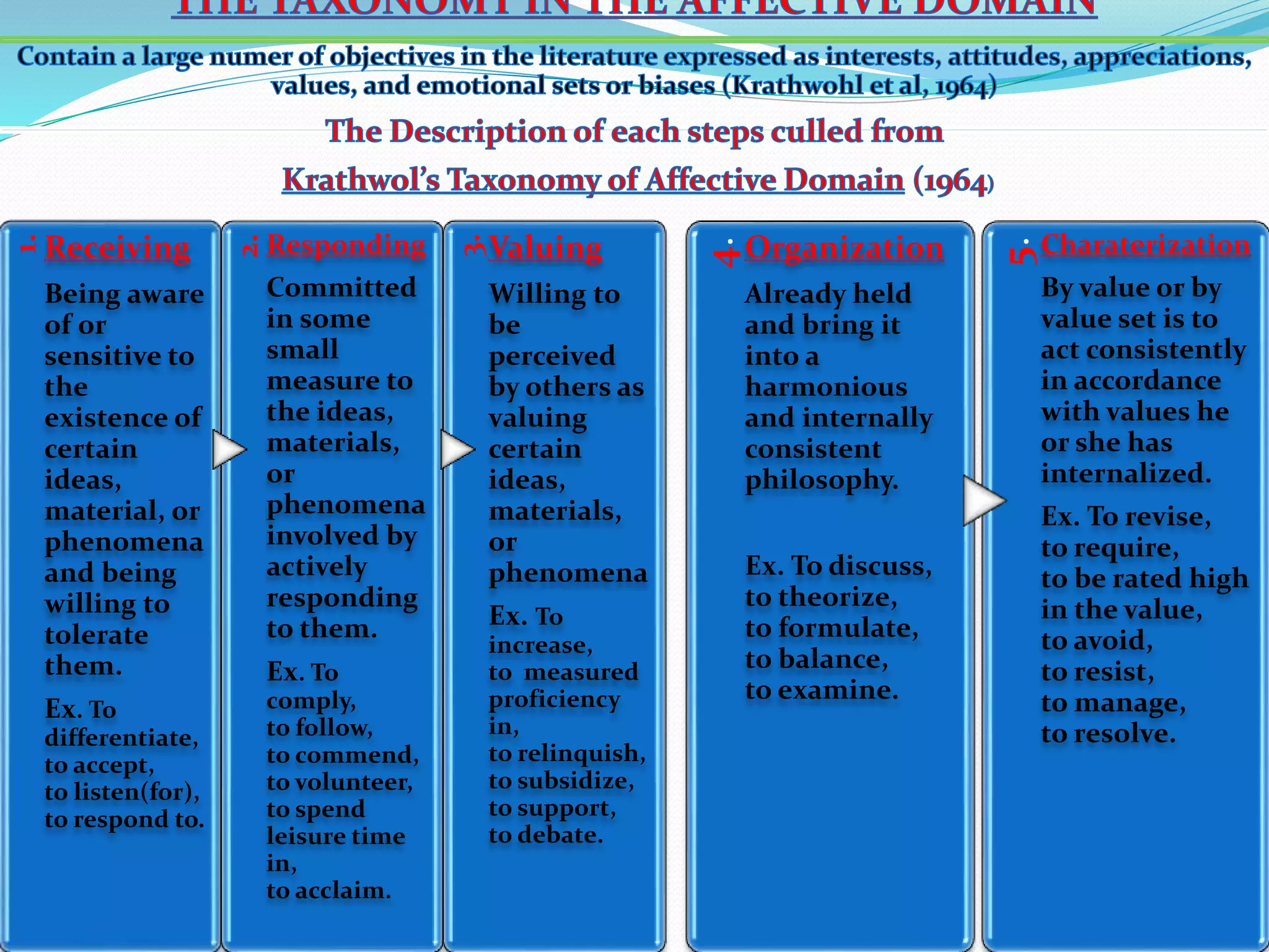 1. 
Receiving 
Being aware 
of or 
sensitive to 
the 
existence of 
certain 
ideas, 
material, or 
phenomena 
and being 
willing to 
tolerate 
them. 
Ex. To 
differentiate, 
to accept, 
to listen(for), 
to respond to. 
2. 
Responding 
Committed 
in some 
small 
measure to 
the ideas, 
materials, 
or 
phenomena 
involved by 
actively 
responding 
to them. 
Ex. To 
comply, 
to follow, 
to commend, 
to volunteer, 
to spend 
leisure time 
in, 
to acclaim. 
3. 
Valuing 
Willing to 
be 
perceived 
by others as 
valuing 
certain 
ideas, 
materials, 
or 
phenomena 
Ex. To 
increase, 
to measured 
proficiency 
in, 
to relinquish, 
to subsidize, 
to support, 
to debate. 
4. 
Organization 
Already held 
and bring it 
into a 
harmonious 
and internally 
consistent 
philosophy. 
Ex. To discuss, 
to theorize, 
to formulate, 
to balance, 
to examine. 
5. 
Charaterization 
By value or by 
value set is to 
act consistently 
in accordance 
with values he 
or she has 
internalized. 
Ex. To revise, 
to require, 
to be rated high 
in the value, 
to avoid, 
to resist, 
to manage, 
to resolve. 
 