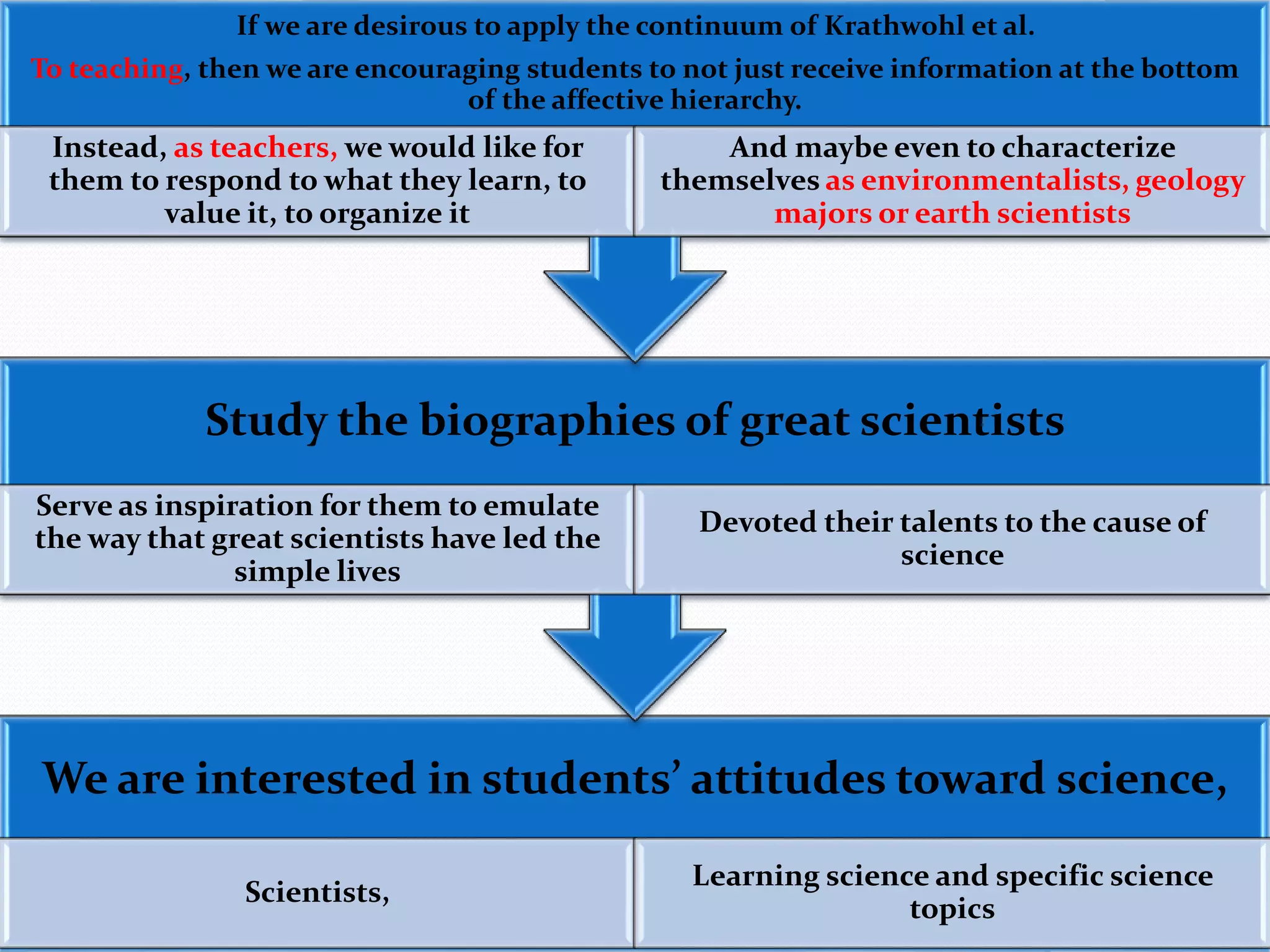 If we are desirous to apply the continuum of Krathwohl et al. 
To teaching, then we are encouraging students to not just receive information at the bottom 
Study the biographies of great scientists 
We are interested in students’ attitudes toward science, 
Scientists, 
Learning science and specific science 
topics 
Serve as inspiration for them to emulate 
the way that great scientists have led the 
simple lives 
Devoted their talents to the cause of 
science 
of the affective hierarchy. 
Instead, as teachers, we would like for 
them to respond to what they learn, to 
value it, to organize it 
And maybe even to characterize 
themselves as environmentalists, geology 
majors or earth scientists 
 