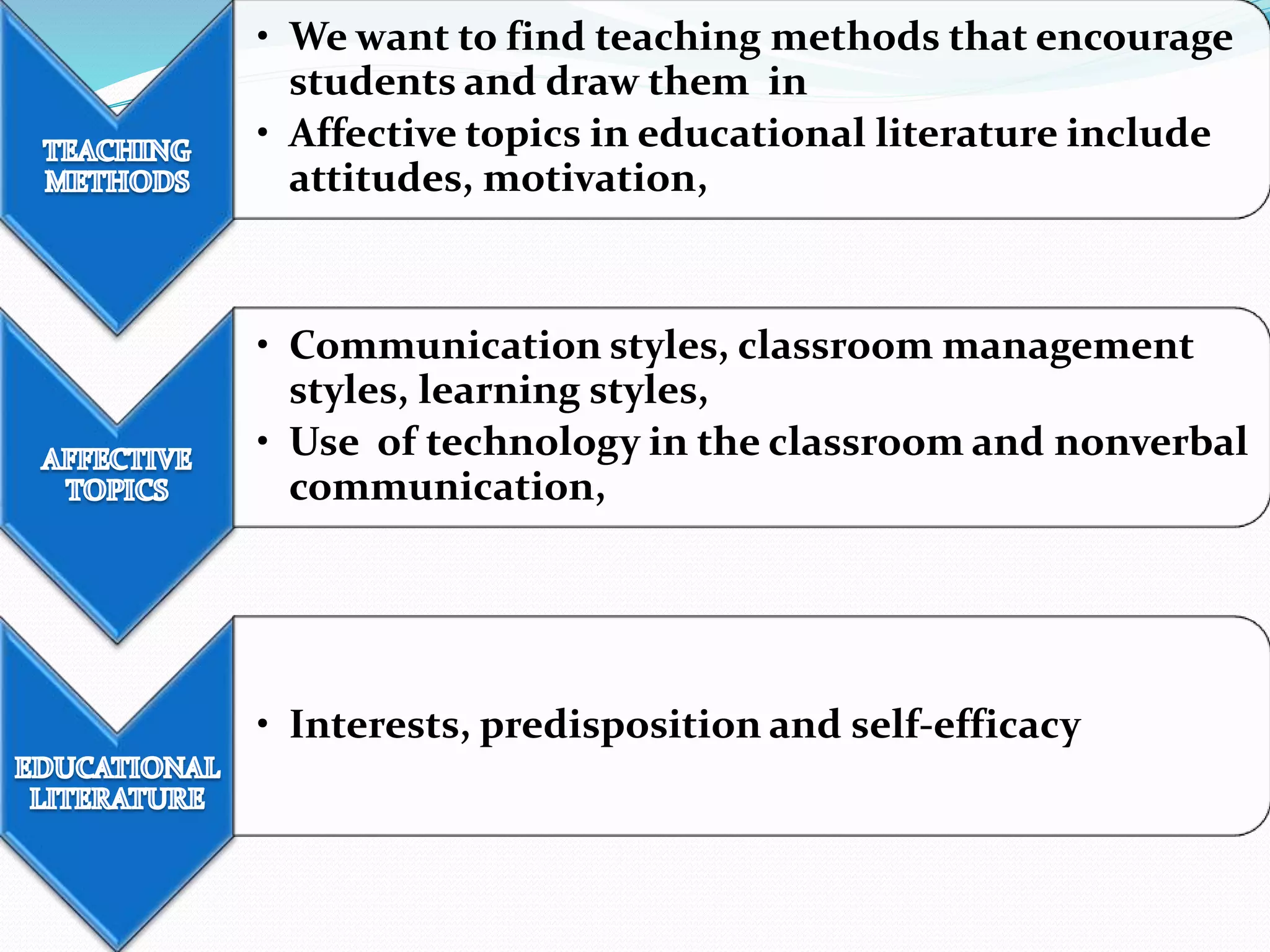 • We want to find teaching methods that encourage 
students and draw them in 
• Affective topics in educational literature include 
attitudes, motivation, 
• Communication styles, classroom management 
styles, learning styles, 
• Use of technology in the classroom and nonverbal 
communication, 
• Interests, predisposition and self-efficacy 
 