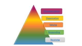Assessment in the affective domain | PPTX