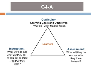 C-I-A Curriculum  Learning Goals and Objectives: What do I want them to learn? Instruction:   What will I do and what will they do – in and out of class – so that they learn? Assessment:   What will they do to show what they have learned? Learners 
