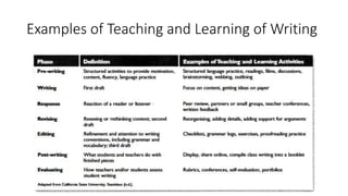 Examples of Teaching and Learning of Writing
 