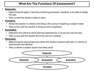 Assessment
Diagnostic
Summative
Formative
Placement
What Are The Functions Of Assessment?
• Diagnostic:
• Determining the gaps in learning or learning processes, hopefully, to be able to bridge
this gap.
• Tells us what the student needs to learn .
• Formative:
• Allows the teacher to redirect and refocus the course of teaching a subject matter
• Tells us how well the student is doing as work progresses.
• Summative:
• Determine the extent to which learning objectives for a course are met and why.
• Tells us how well the student did at the end of a unit/task.
• Placement:
• Determining the appropriate area where the student could do well both in in terms of
achievement and aptitude
• Tells us where a student would most likely excel
 