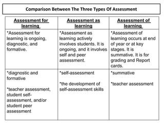 Comparison Between The Three Types Of Assessment
Assessment of
learning
Assessment as
learning
Assessment for
learning
*Assessment of
learning occurs at end
of year or at key
stages. It is
summative. It is for
grading and Report
cards.
*Assessment as
learning actively
involves students. It is
ongoing, and it involves
self and peer
assessment.
*Assessment for
learning is ongoing,
diagnostic, and
formative.
*summative
*teacher assessment
*self-assessment
*the development of
self-assessment skills
*diagnostic and
formative
*teacher assessment,
student self-
assessment, and/or
student peer
assessment
 