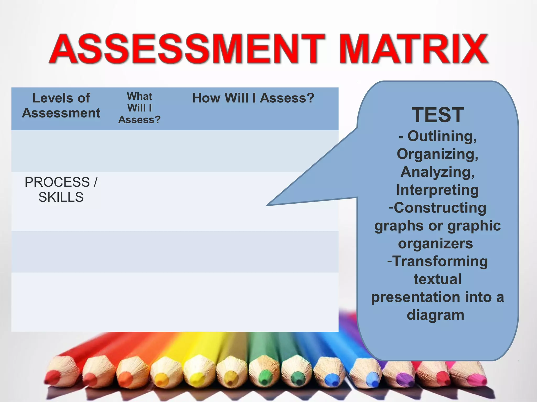 Levels of
Assessment
What
Will I
Assess?
How Will I Assess?
PROCESS /
SKILLS
TEST
- Outlining,
Organizing,
Analyzing,
Interpreting
-Constructing
graphs or graphic
organizers
-Transforming
textual
presentation into a
diagram
 