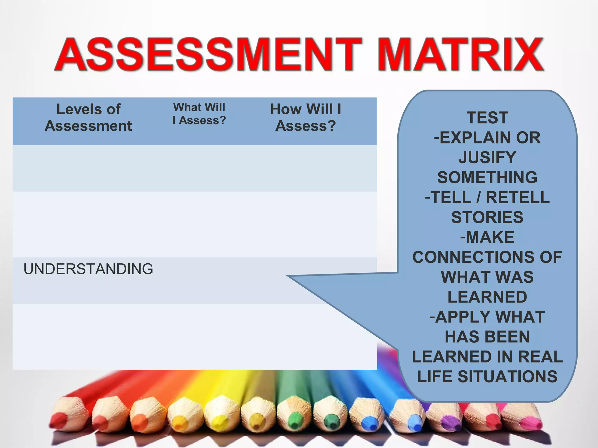 Levels of
Assessment
What Will
I Assess?
How Will I
Assess?
UNDERSTANDING
TEST
-EXPLAIN OR
JUSIFY
SOMETHING
-TELL / RETELL
STORIES
-MAKE
CONNECTIONS OF
WHAT WAS
LEARNED
-APPLY WHAT
HAS BEEN
LEARNED IN REAL
LIFE SITUATIONS
 