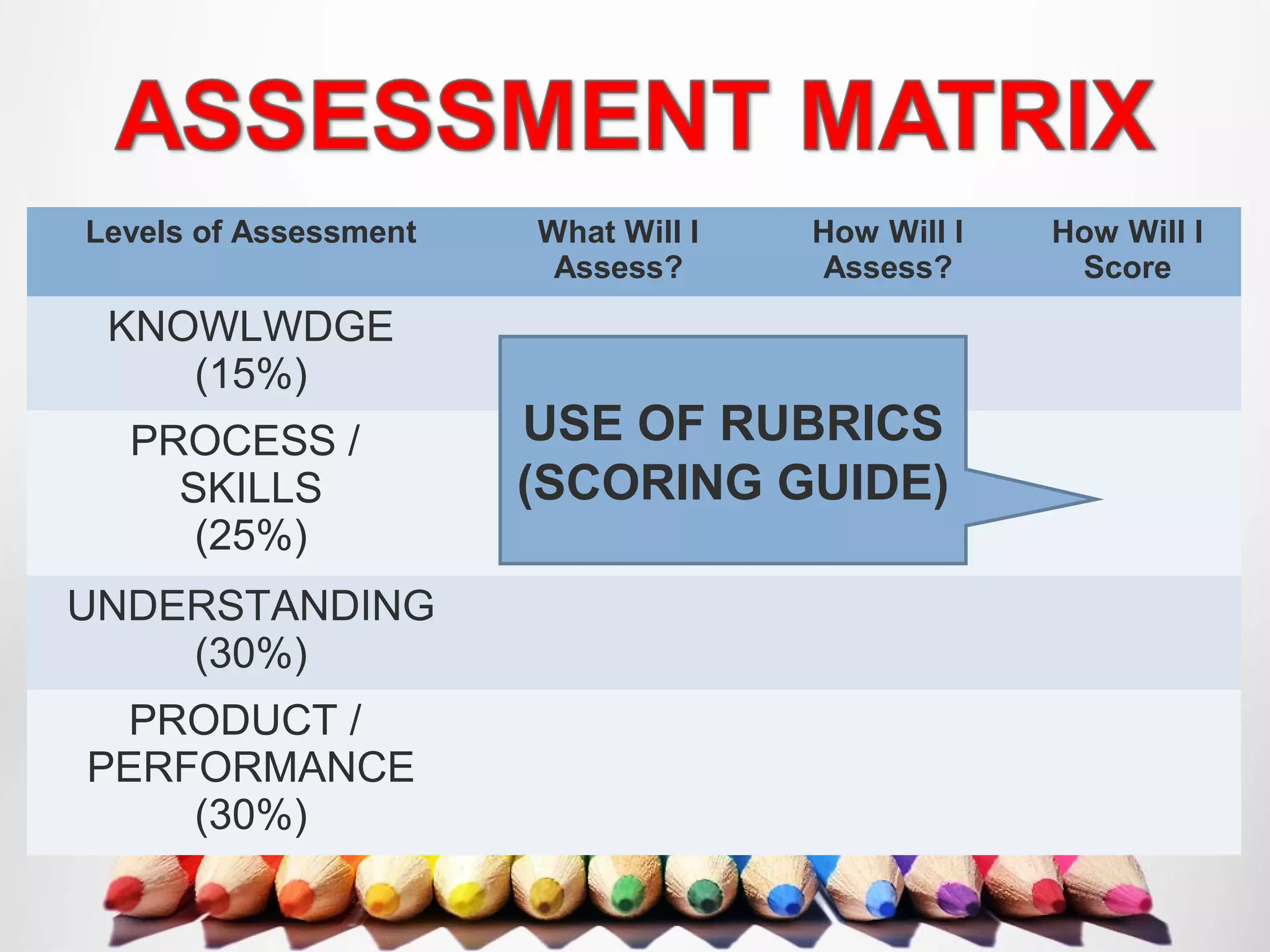 Levels of Assessment What Will I
Assess?
How Will I
Assess?
How Will I
Score
KNOWLWDGE
(15%)
PROCESS /
SKILLS
(25%)
UNDERSTANDING
(30%)
PRODUCT /
PERFORMANCE
(30%)
USE OF RUBRICS
(SCORING GUIDE)
 