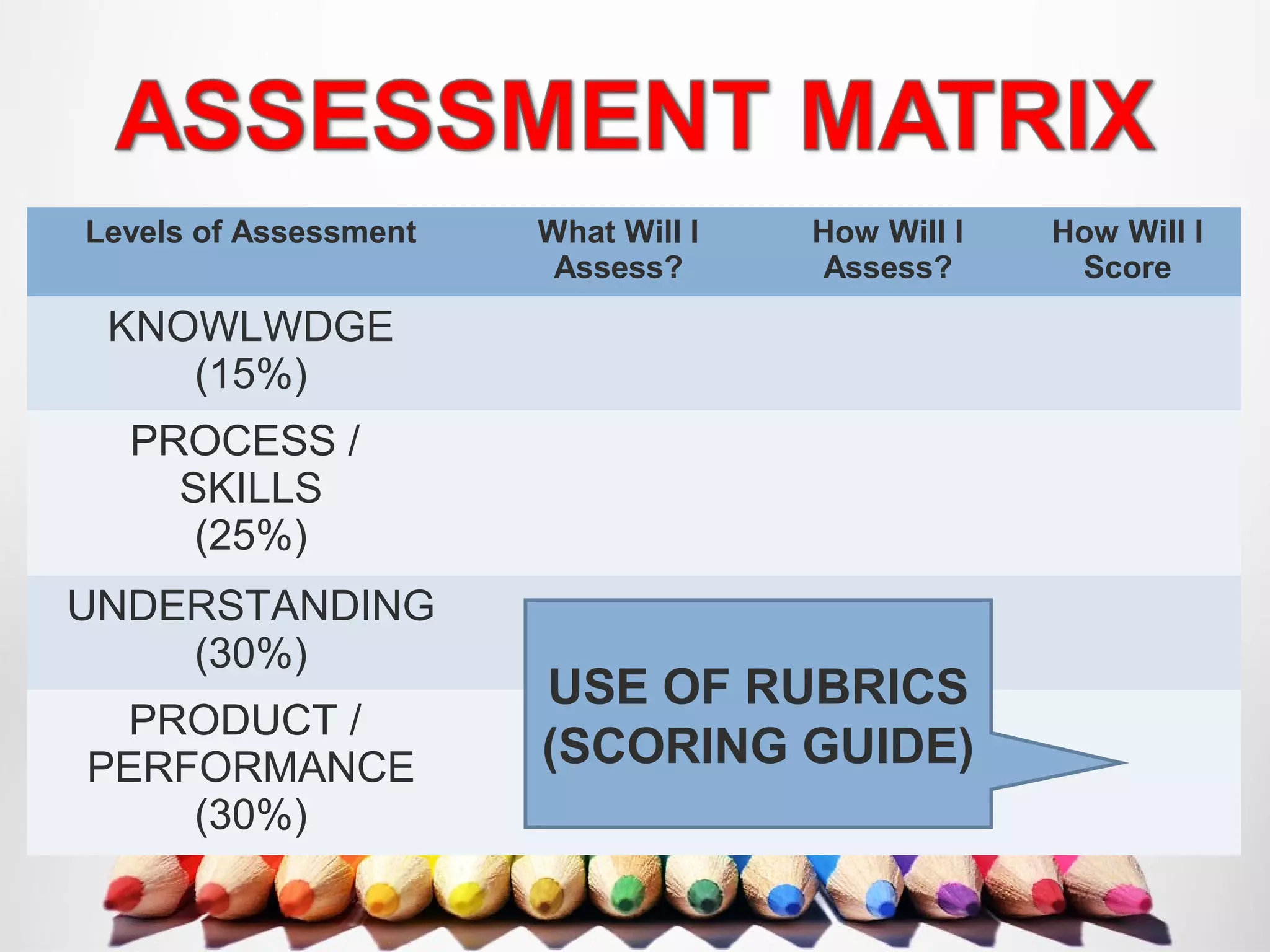 Levels of Assessment What Will I
Assess?
How Will I
Assess?
How Will I
Score
KNOWLWDGE
(15%)
PROCESS /
SKILLS
(25%)
UNDERSTANDING
(30%)
PRODUCT /
PERFORMANCE
(30%)
USE OF RUBRICS
(SCORING GUIDE)
 