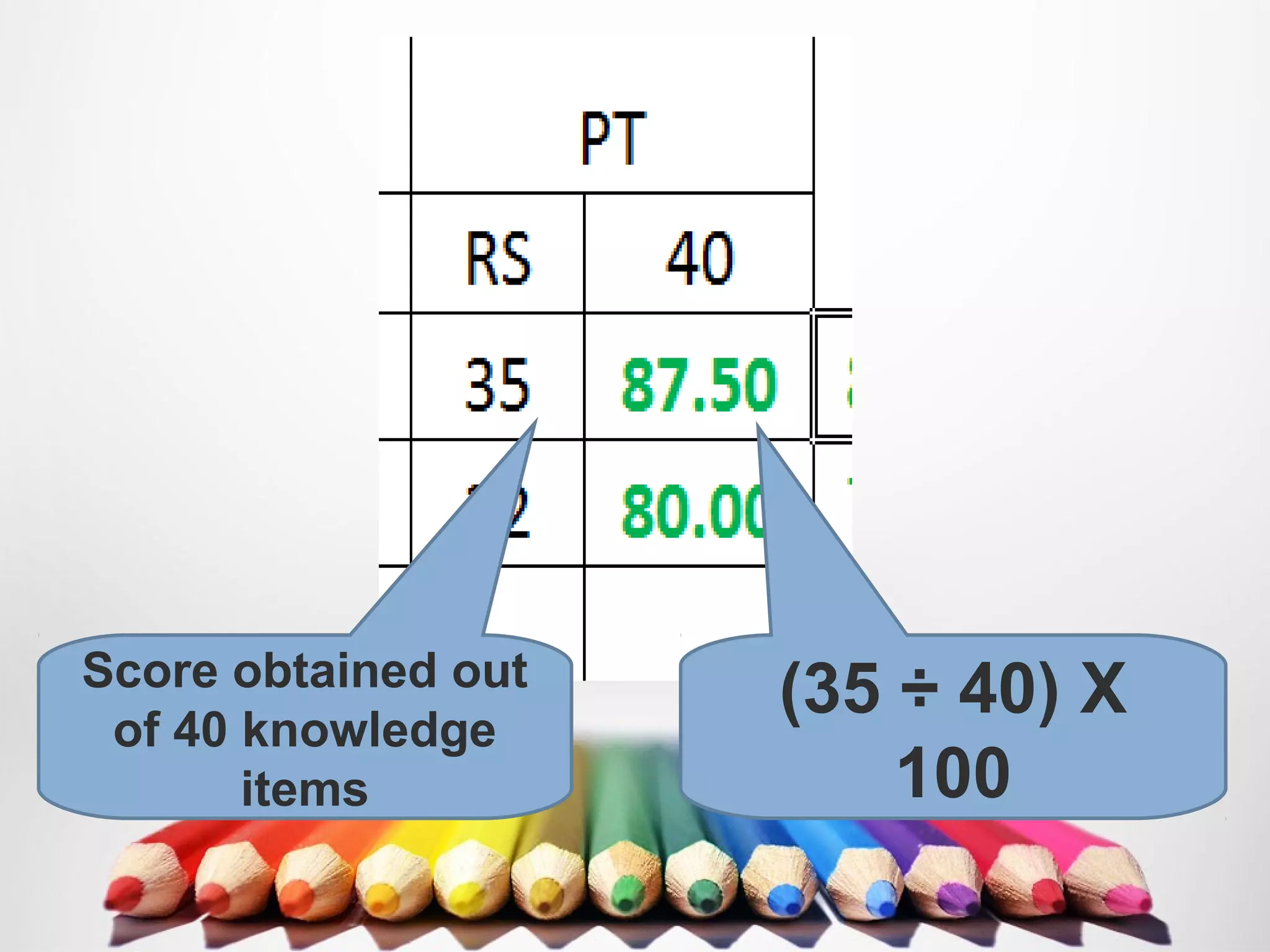 Score obtained out
of 40 knowledge
items
(35 ÷ 40) X
100
 