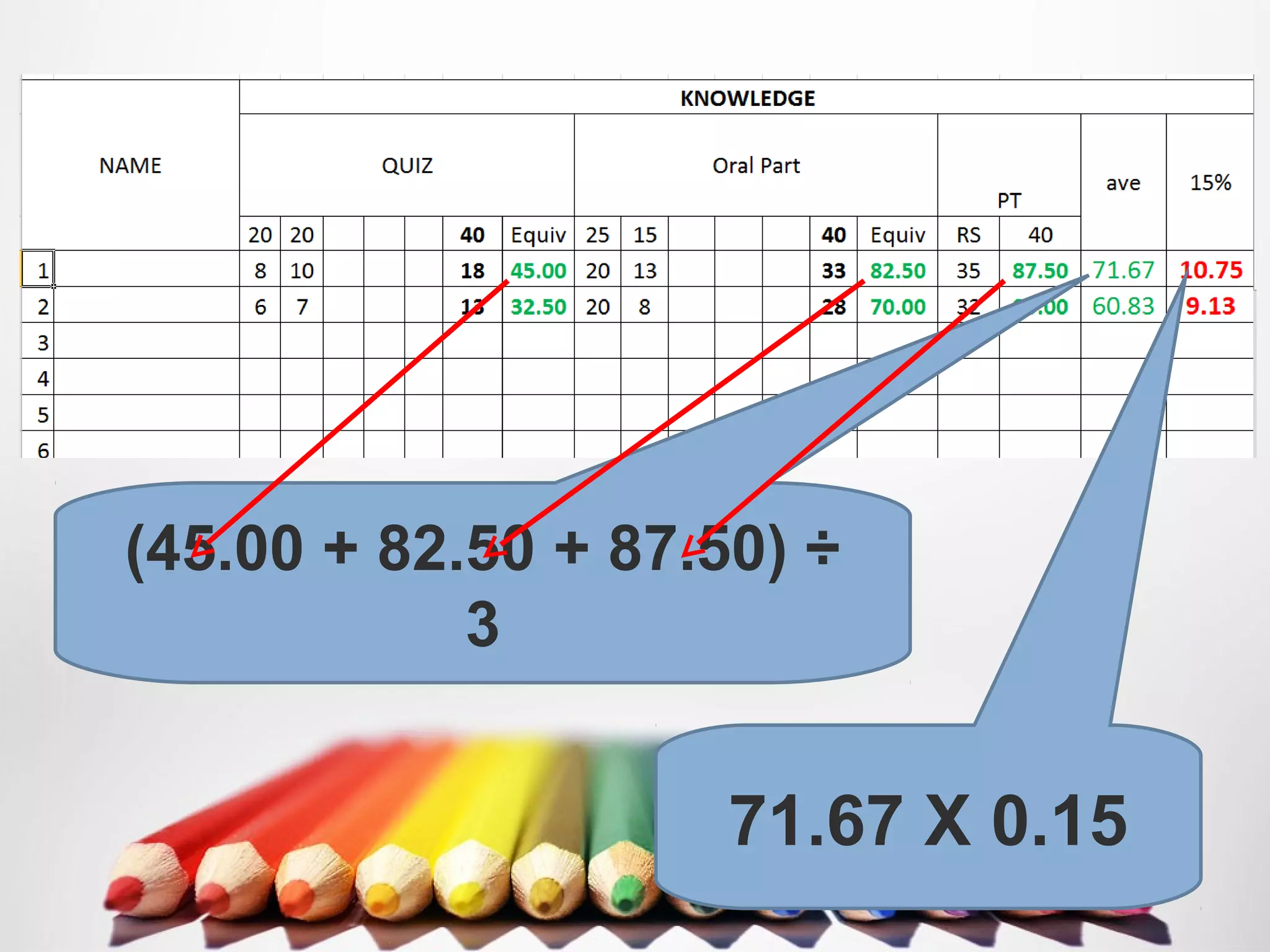 (45.00 + 82.50 + 87.50) ÷
3
71.67 X 0.15
 