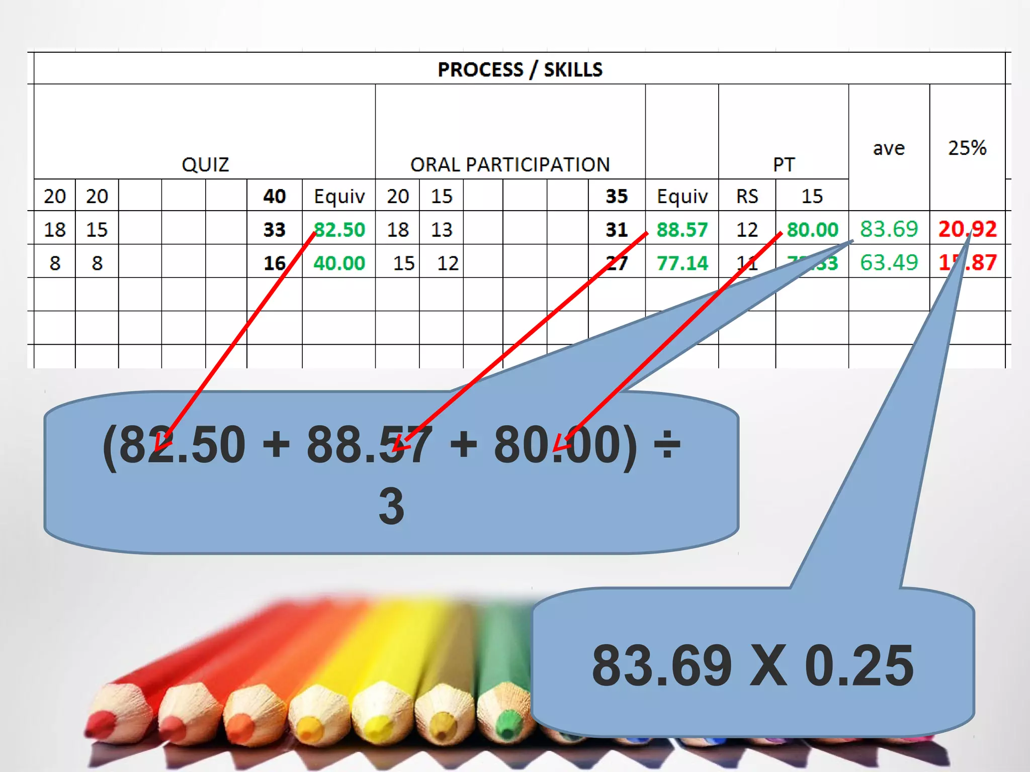 (82.50 + 88.57 + 80.00) ÷
3
83.69 X 0.25
 