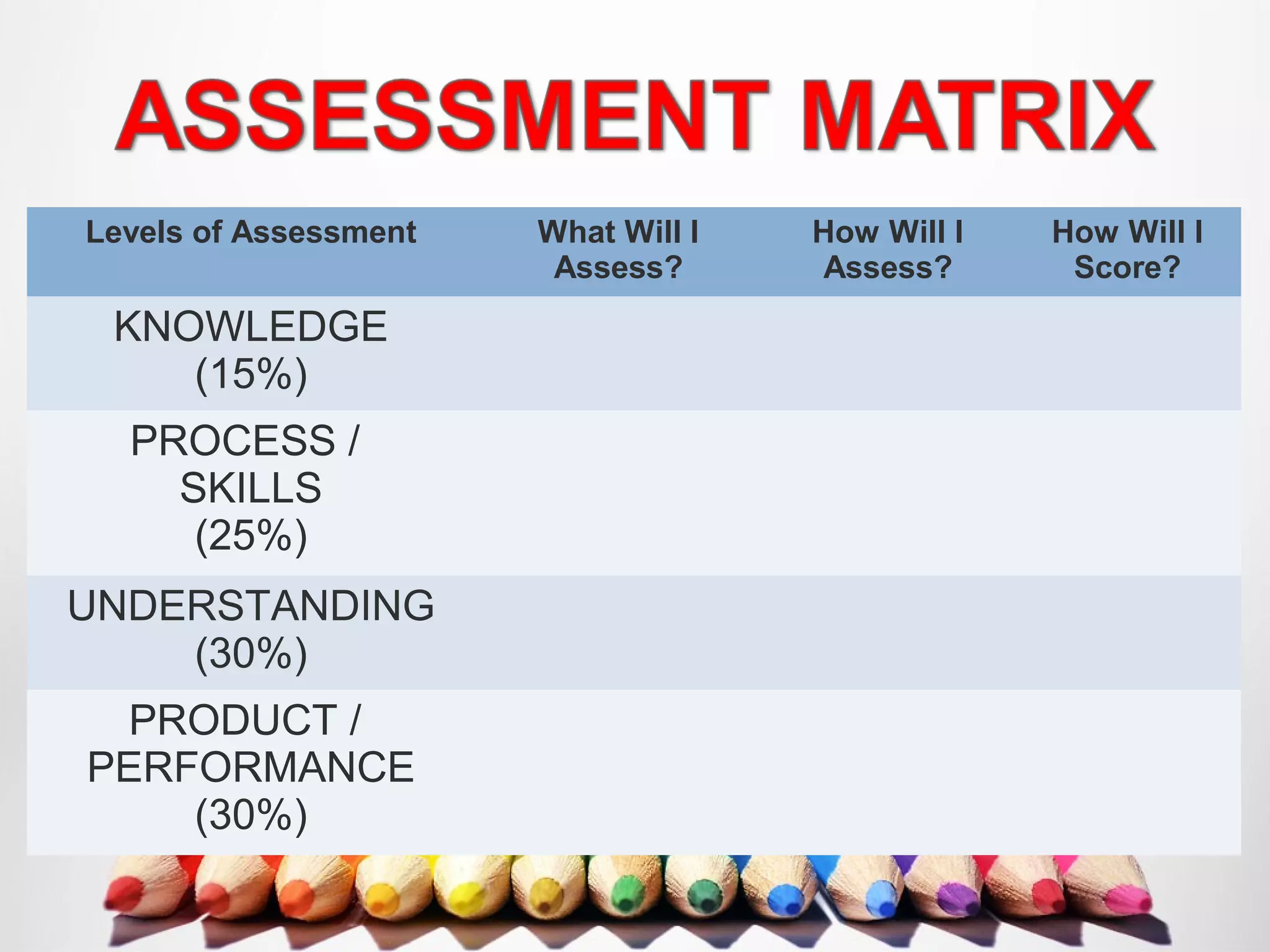 Levels of Assessment What Will I
Assess?
How Will I
Assess?
How Will I
Score?
KNOWLEDGE
(15%)
PROCESS /
SKILLS
(25%)
UNDERSTANDING
(30%)
PRODUCT /
PERFORMANCE
(30%)
 