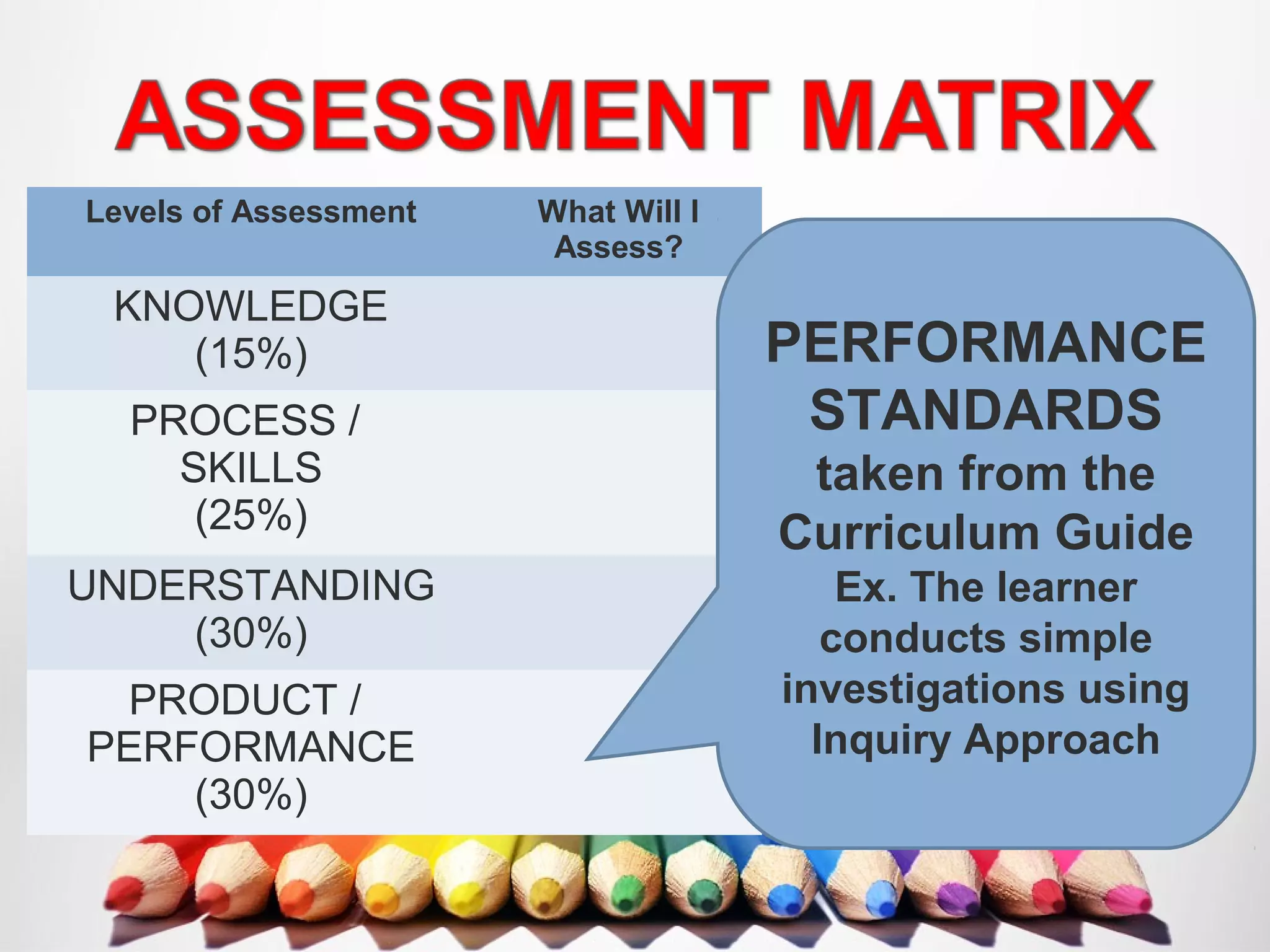 Levels of Assessment What Will I
Assess?
KNOWLEDGE
(15%)
PROCESS /
SKILLS
(25%)
UNDERSTANDING
(30%)
PRODUCT /
PERFORMANCE
(30%)
PERFORMANCE
STANDARDS
taken from the
Curriculum Guide
Ex. The learner
conducts simple
investigations using
Inquiry Approach
 