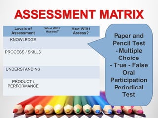 Levels of
Assessment
What Will I
Assess?
How Will I
Assess?
KNOWLEDGE
PROCESS / SKILLS
UNDERSTANDING
PRODUCT /
PERFORMANCE
Paper and
Pencil Test
- Multiple
Choice
- True - False
Oral
Participation
Periodical
Test
 