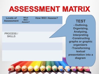 Levels of
Assessment
What
Will I
Assess?
How Will I Assess?
PROCESS /
SKILLS
TEST
- Outlining,
Organizing,
Analyzing,
Interpreting
-Constructing
graphs or graphic
organizers
-Transforming
textual
presentation into a
diagram
 