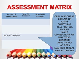 Levels of
Assessment
What Will
I Assess?
How Will I
Assess?
UNDERSTANDING
ORAL DISCOURSE
-EXPLAIN OR
JUSIFY
SOMETHING
-TELL / RETELL
STORIES
-MAKE
CONNECTIONS OF
WHAT WAS
LEARNED
-APPLY WHAT
HAS BEEN
LEARNED IN REAL
LIFE SITUATIONS
 