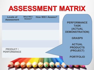 Levels of
Assessment
What Will I
Assess?
How Will I Assess?
PRODUCT /
PERFORMANCE
PERFORMANCE
TASK
(ACTUAL
DEMONSTRATION)
GRASPS
ACTUAL
PRODUCTS
(PROJECT)
PORTFOLIO
 