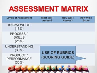 Levels of Assessment What Will I
Assess?
How Will I
Assess?
How Will I
Score
KNOWLWDGE
(15%)
PROCESS /
SKILLS
(25%)
UNDERSTANDING
(30%)
PRODUCT /
PERFORMANCE
(30%)
USE OF RUBRICS
(SCORING GUIDE)
 