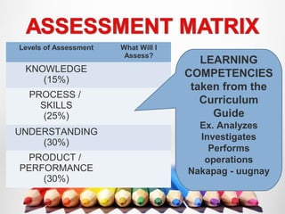 Levels of Assessment What Will I
Assess?
KNOWLEDGE
(15%)
PROCESS /
SKILLS
(25%)
UNDERSTANDING
(30%)
PRODUCT /
PERFORMANCE
(30%)
LEARNING
COMPETENCIES
taken from the
Curriculum
Guide
Ex. Analyzes
Investigates
Performs
operations
Nakapag - uugnay
 
