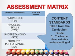 Levels of Assessment What Will I
Assess?
KNOWLEDGE
(15%)
PROCESS /
SKILLS
(25%)
UNDERSTANDING
(30%)
PRODUCT /
PERFORMANCE
(30%)
CONTENT
STANDARDS
taken from the
Curriculum
Guide
Ex. The learner
demonstrates
understanding of
…
 
