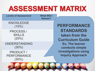 Levels of Assessment What Will I
Assess?
KNOWLEDGE
(15%)
PROCESS /
SKILLS
(25%)
UNDERSTANDING
(30%)
PRODUCT /
PERFORMANCE
(30%)
PERFORMANCE
STANDARDS
taken from the
Curriculum Guide
Ex. The learner
conducts simple
investigations using
Inquiry Approach
 