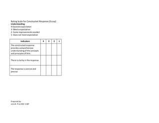 Rating Scale for Constructed Response (Essay)
Understanding:
4-Exceedsexpectation
3- Meetsexpectation
2- Some improvementsneeded
1- Doesnot meetexpectation
Indicators 4 3 2 1
The constructedresponse
provides comprehensive
understandingof the concepts
and principlesof Arts.
There isclarityin the response.
The response isconcise and
precise.
Prepared by:
JulieB. Pron BSE 3-MP
 