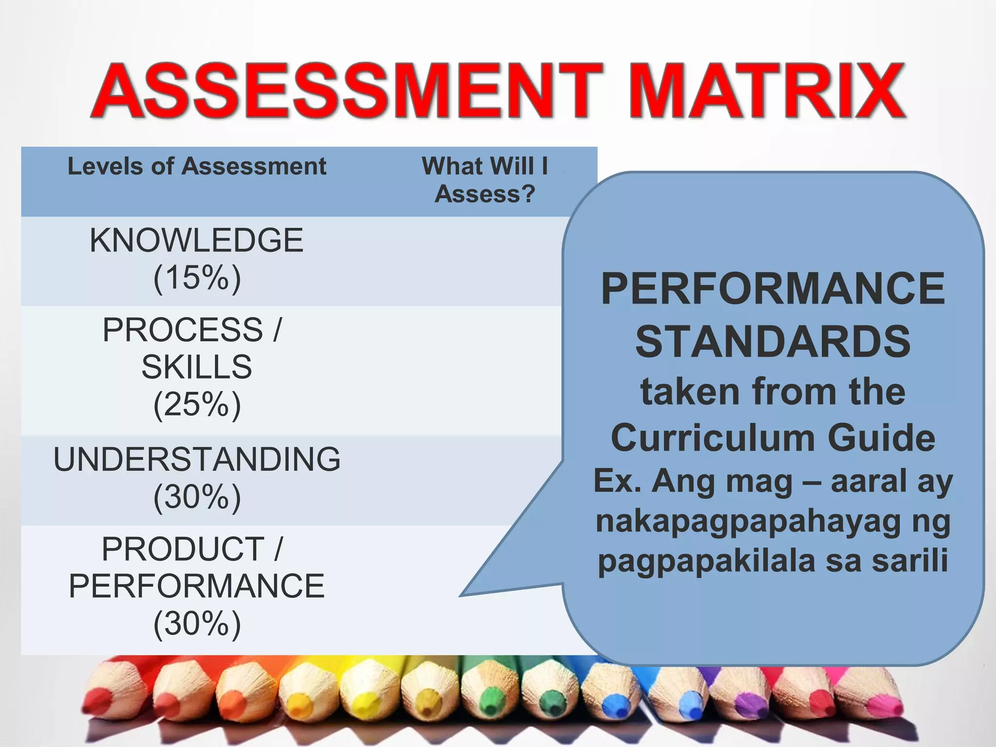 Levels of Assessment What Will I
Assess?
KNOWLEDGE
(15%)
PROCESS /
SKILLS
(25%)
UNDERSTANDING
(30%)
PRODUCT /
PERFORMANCE
(30%)
PERFORMANCE
STANDARDS
taken from the
Curriculum Guide
Ex. Ang mag – aaral ay
nakapagpapahayag ng
pagpapakilala sa sarili
 