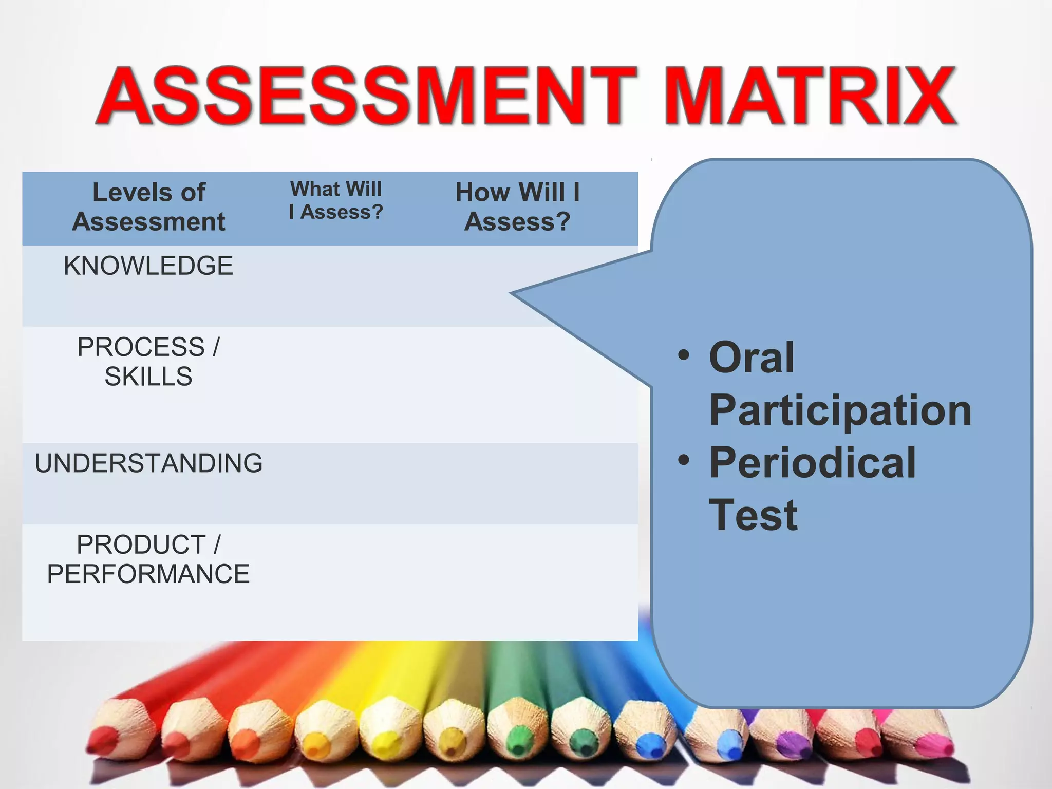 Levels of
Assessment
What Will
I Assess?
How Will I
Assess?
KNOWLEDGE
PROCESS /
SKILLS
UNDERSTANDING
PRODUCT /
PERFORMANCE
• Oral
Participation
• Periodical
Test
 