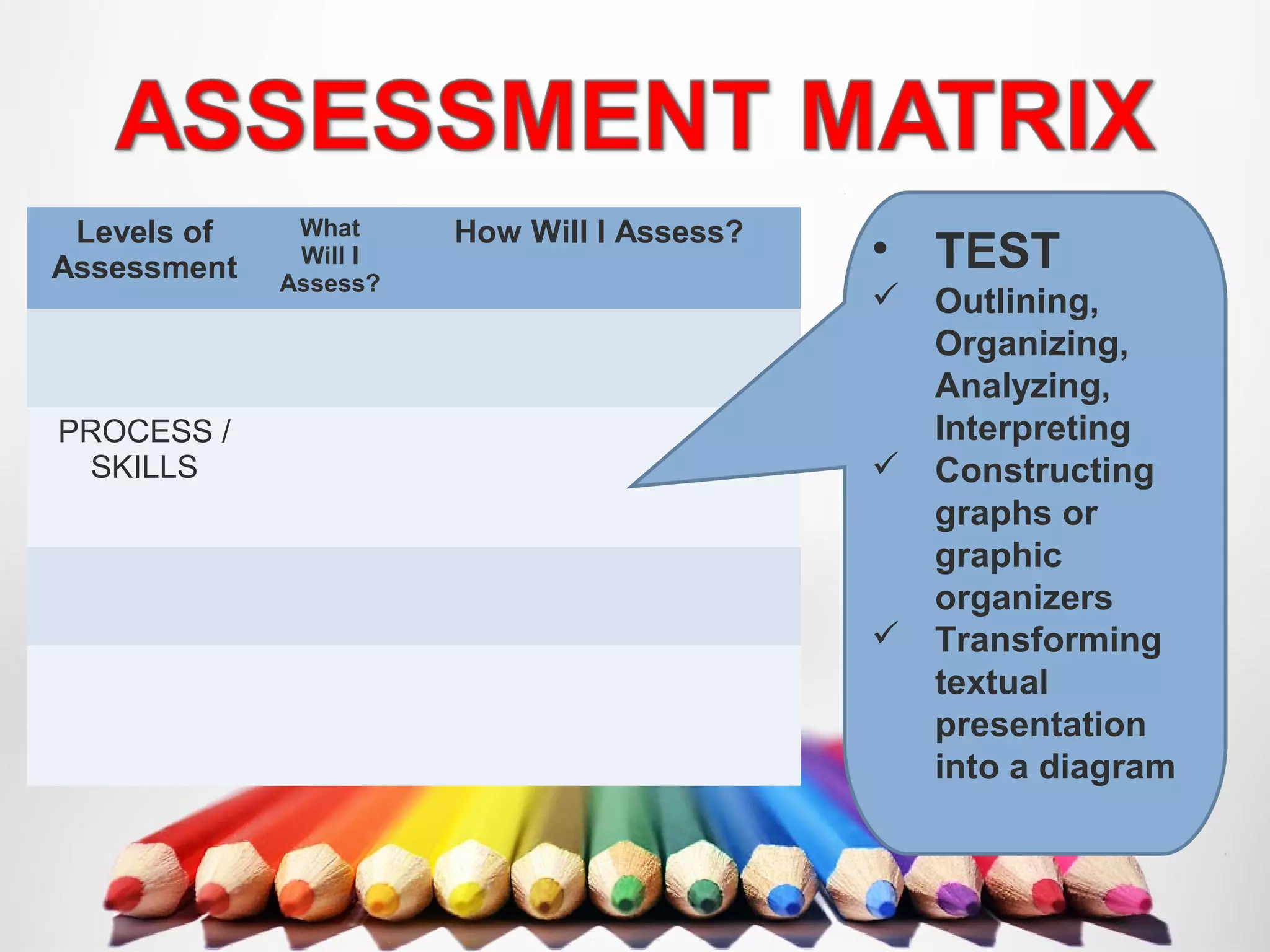 Levels of
Assessment
What
Will I
Assess?
How Will I Assess?
PROCESS /
SKILLS
• TEST
 Outlining,
Organizing,
Analyzing,
Interpreting
 Constructing
graphs or
graphic
organizers
 Transforming
textual
presentation
into a diagram
 