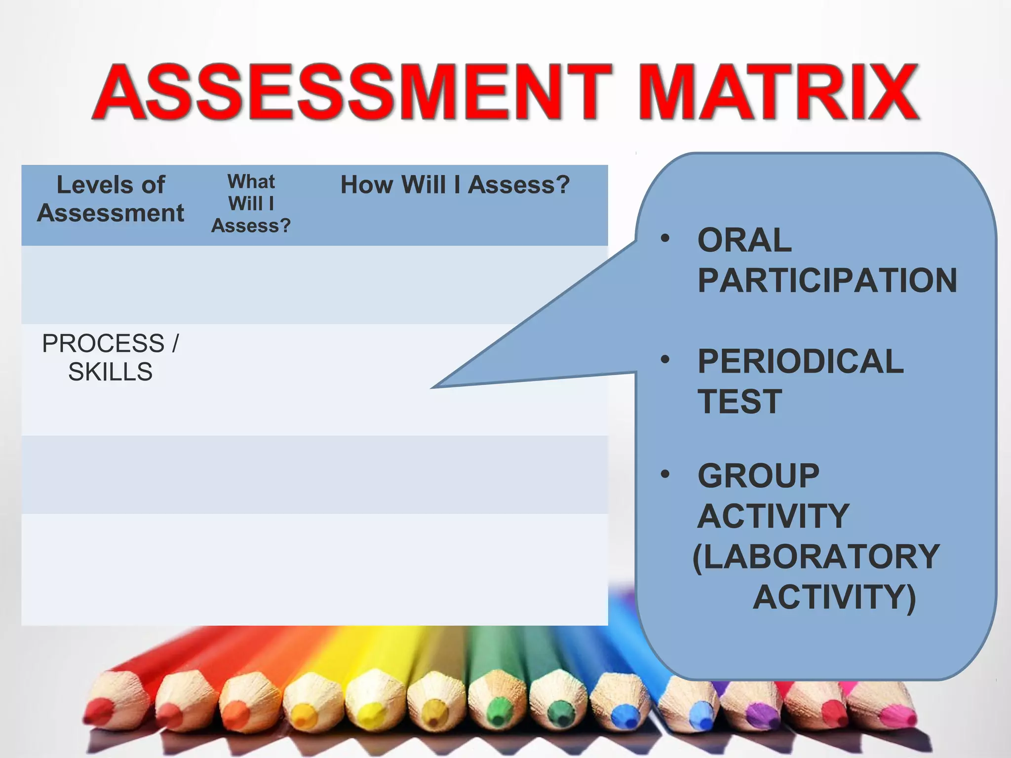 Levels of
Assessment
What
Will I
Assess?
How Will I Assess?
PROCESS /
SKILLS
• ORAL
PARTICIPATION
• PERIODICAL
TEST
• GROUP
ACTIVITY
(LABORATORY
ACTIVITY)
 