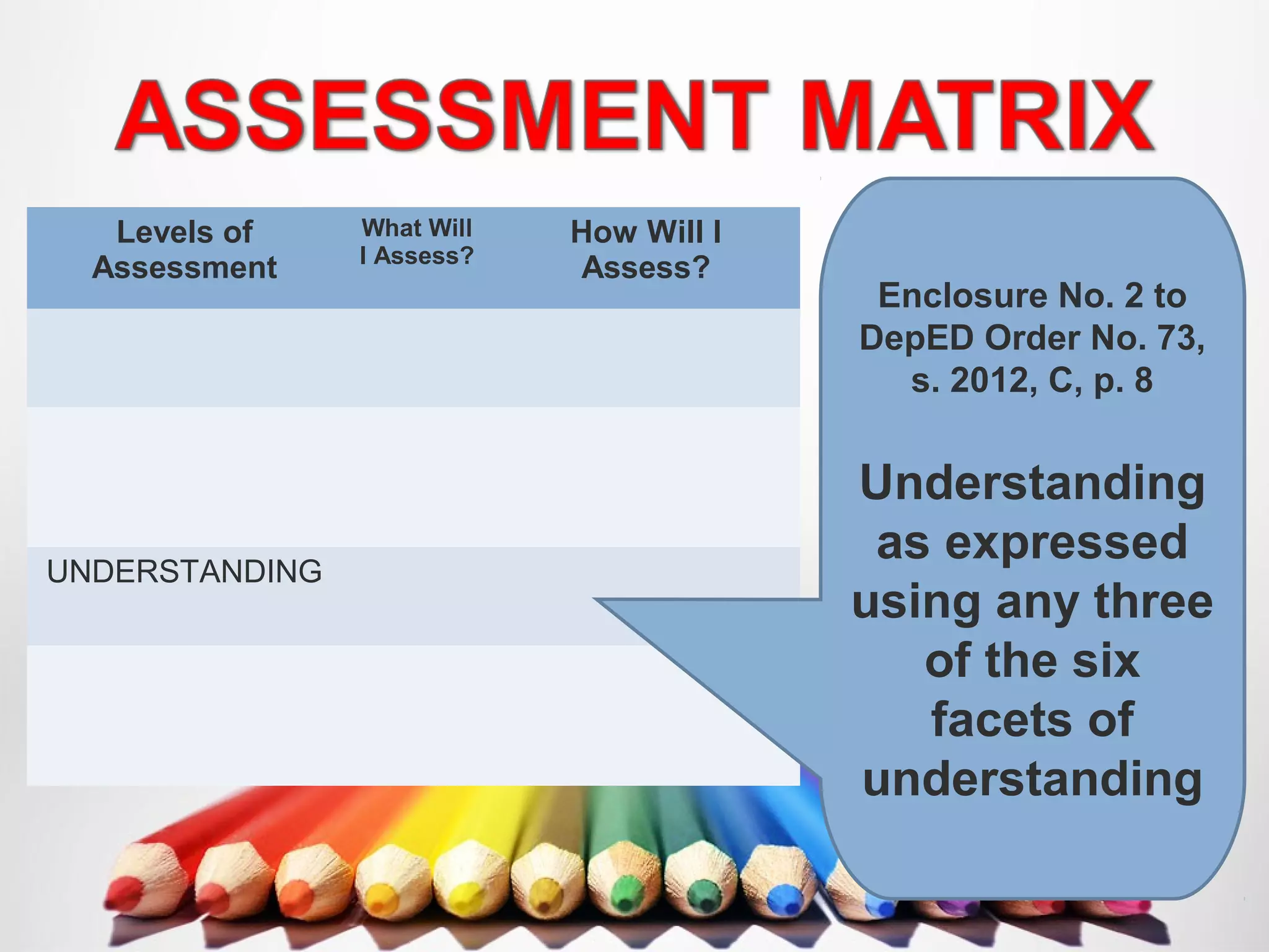 Levels of
Assessment
What Will
I Assess?
How Will I
Assess?
UNDERSTANDING
Enclosure No. 2 to
DepED Order No. 73,
s. 2012, C, p. 8
Understanding
as expressed
using any three
of the six
facets of
understanding
 
