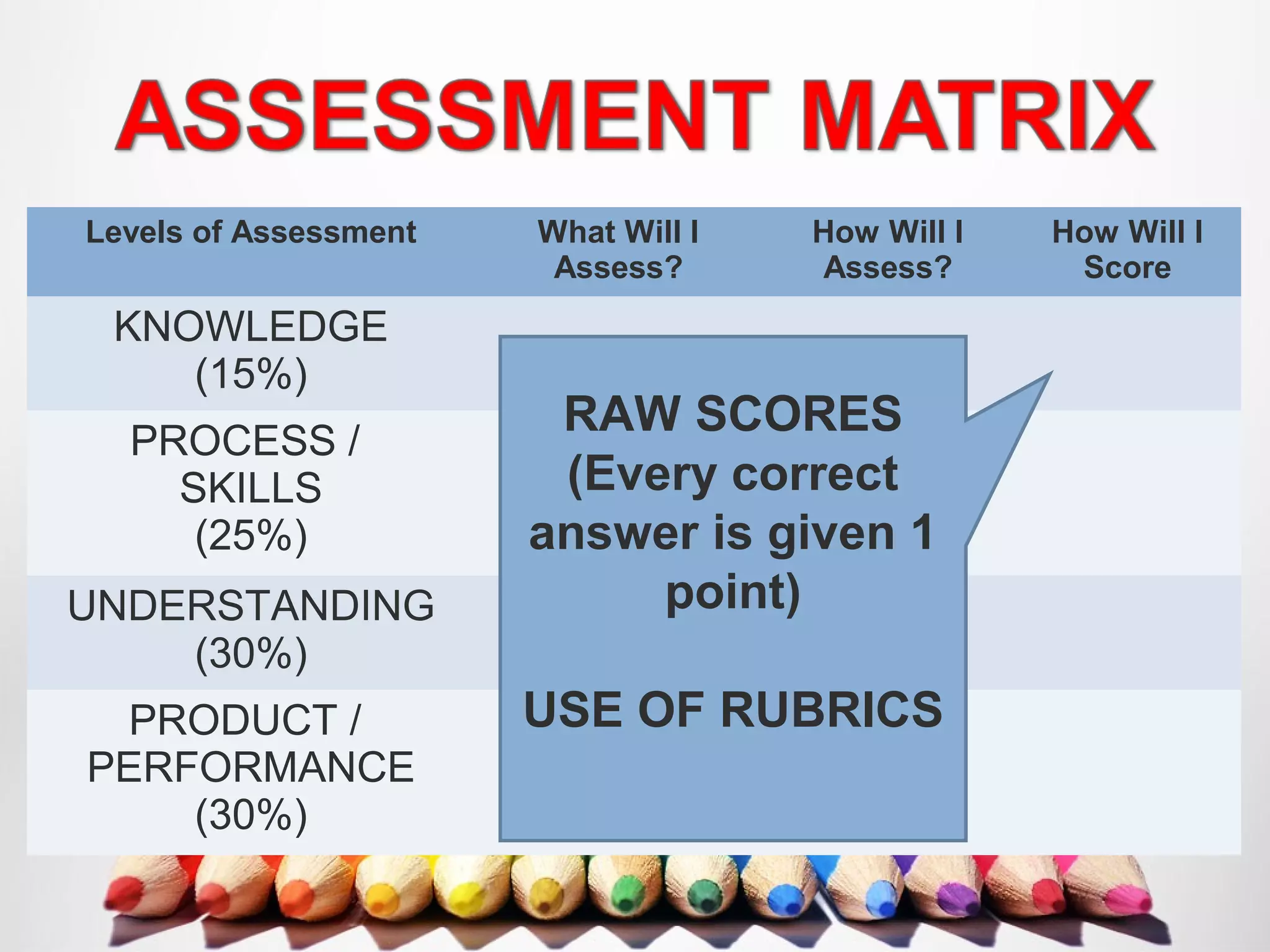 Levels of Assessment What Will I
Assess?
How Will I
Assess?
How Will I
Score
KNOWLEDGE
(15%)
PROCESS /
SKILLS
(25%)
UNDERSTANDING
(30%)
PRODUCT /
PERFORMANCE
(30%)
RAW SCORES
(Every correct
answer is given 1
point)
USE OF RUBRICS
 